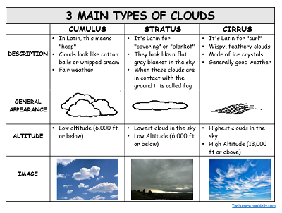 Main Types of Clouds Unit - The Homeschool Daily