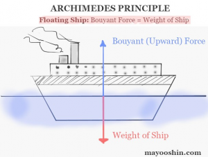 What causes boats to float? - The Homeschool Daily