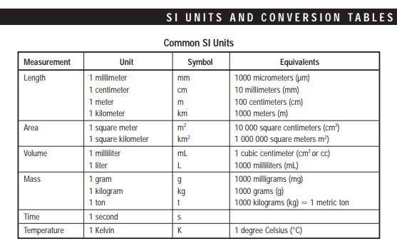 The SI UNITS Unit - The Homeschool Daily